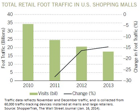 U.S. foot traffic 2010-2013